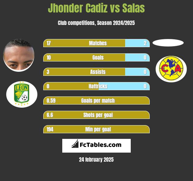 Jhonder Cadiz vs Salas h2h player stats