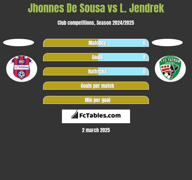 Jhonnes De Sousa vs L. Jendrek h2h player stats