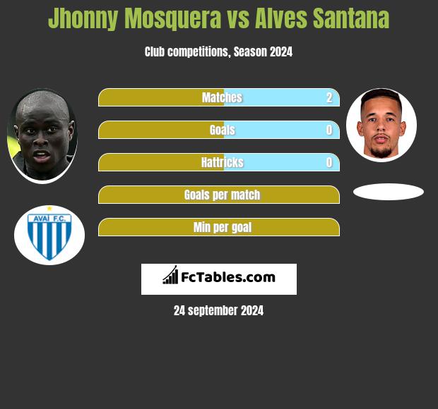 Jhonny Mosquera vs Alves Santana h2h player stats