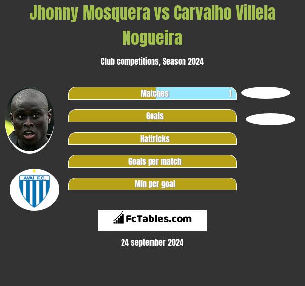 Jhonny Mosquera vs Carvalho Villela Nogueira h2h player stats