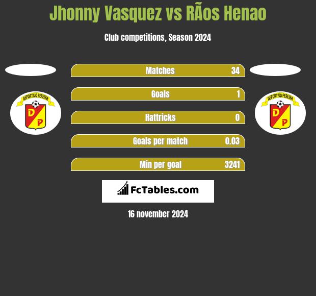 Jhonny Vasquez vs RÃ­os Henao h2h player stats