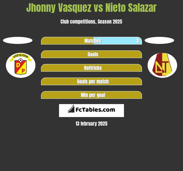 Jhonny Vasquez vs Nieto Salazar h2h player stats