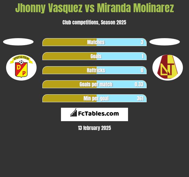 Jhonny Vasquez vs Miranda Molinarez h2h player stats