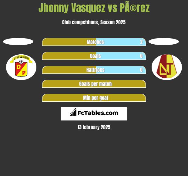 Jhonny Vasquez vs PÃ©rez h2h player stats