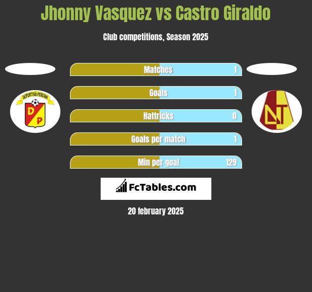 Jhonny Vasquez vs Castro Giraldo h2h player stats