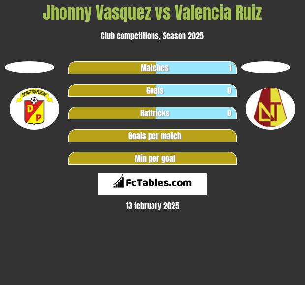 Jhonny Vasquez vs Valencia Ruiz h2h player stats