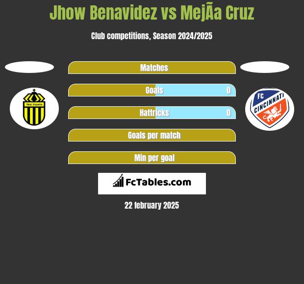 Jhow Benavidez vs MejÃ­a Cruz h2h player stats