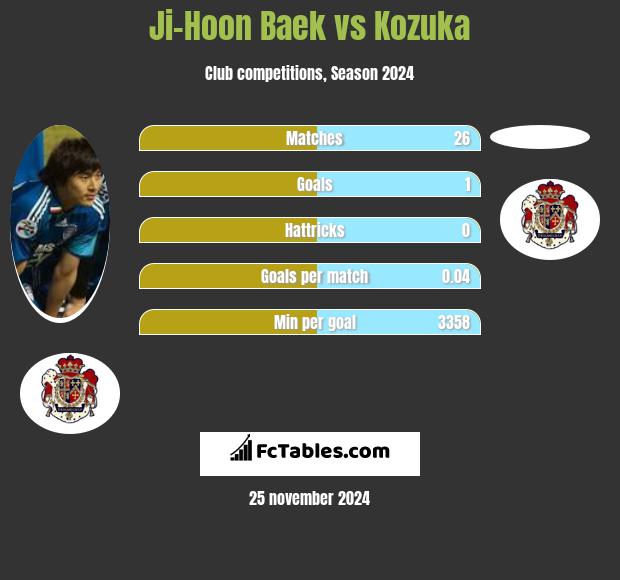 Ji-Hoon Baek vs Kozuka h2h player stats