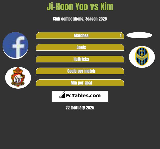 Ji-Hoon Yoo vs Kim h2h player stats