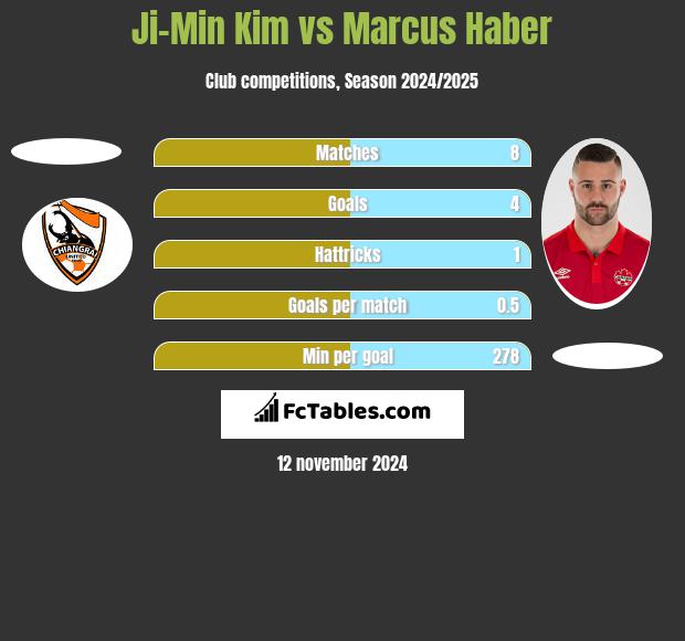 Ji-Min Kim vs Marcus Haber h2h player stats