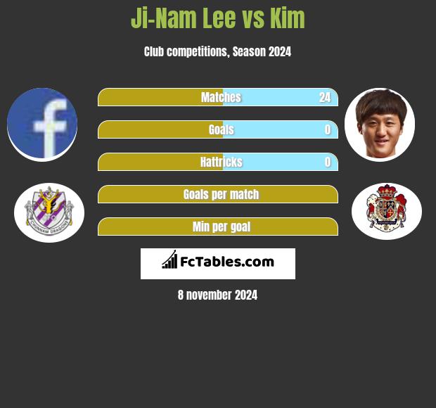 Ji-Nam Lee vs Kim h2h player stats