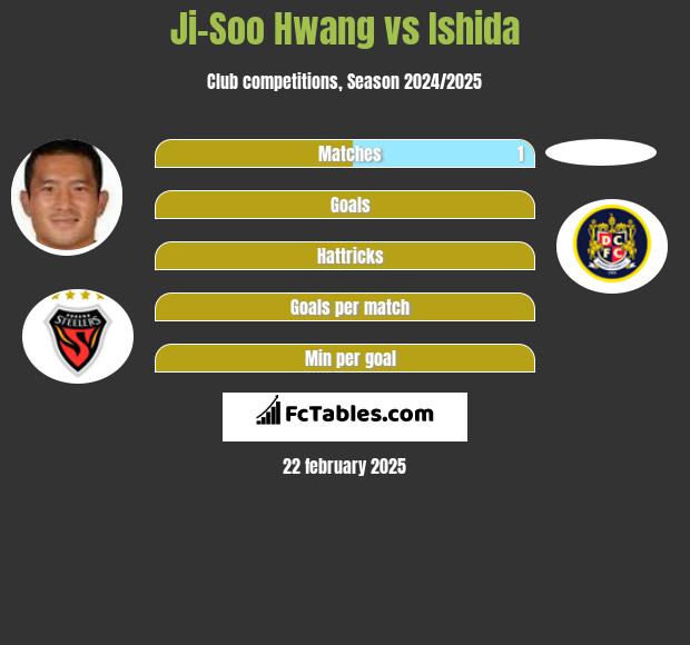 Ji-Soo Hwang vs Ishida h2h player stats