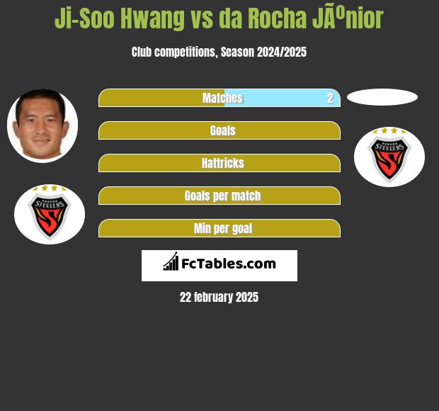 Ji-Soo Hwang vs da Rocha JÃºnior h2h player stats