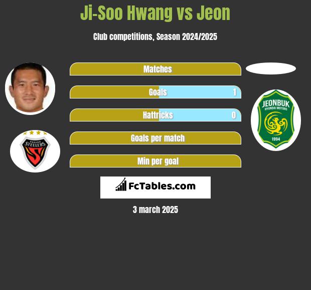 Ji-Soo Hwang vs Jeon h2h player stats