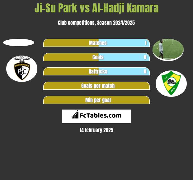 Ji-Su Park vs Al-Hadji Kamara h2h player stats