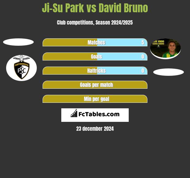 Ji-Su Park vs David Bruno h2h player stats