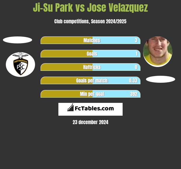 Ji-Su Park vs Jose Velazquez h2h player stats