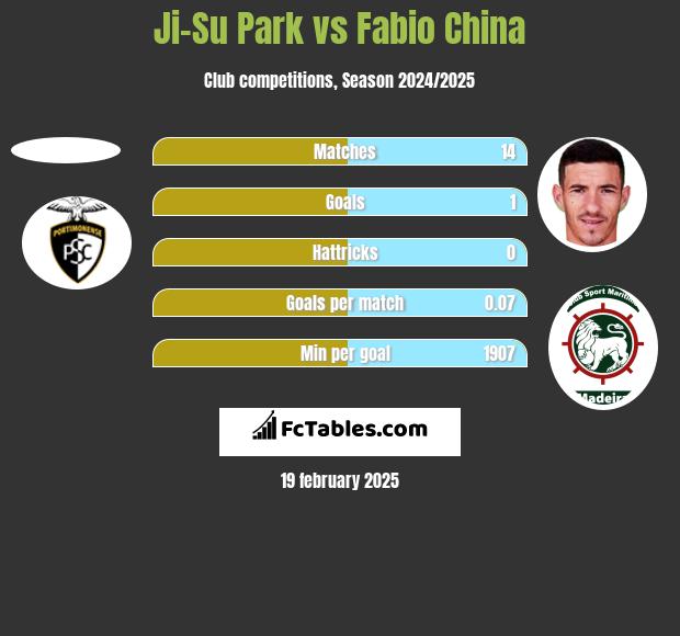 Ji-Su Park vs Fabio China h2h player stats