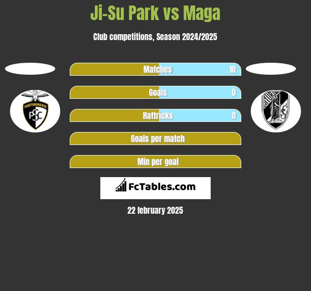 Ji-Su Park vs Maga h2h player stats