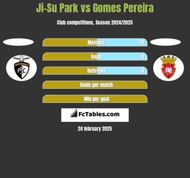 Ji-Su Park vs Gomes Pereira h2h player stats