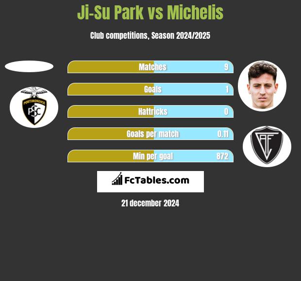 Ji-Su Park vs Michelis h2h player stats