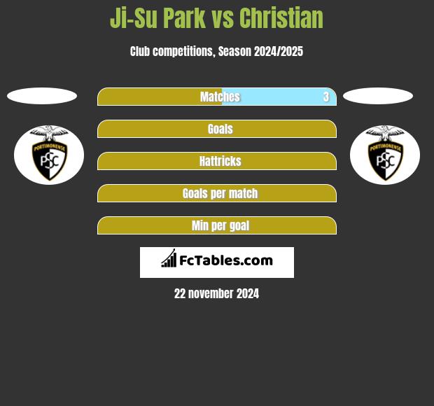 Ji-Su Park vs Christian h2h player stats