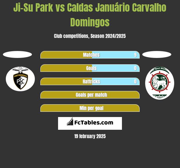 Ji-Su Park vs Caldas Januário Carvalho Domingos h2h player stats