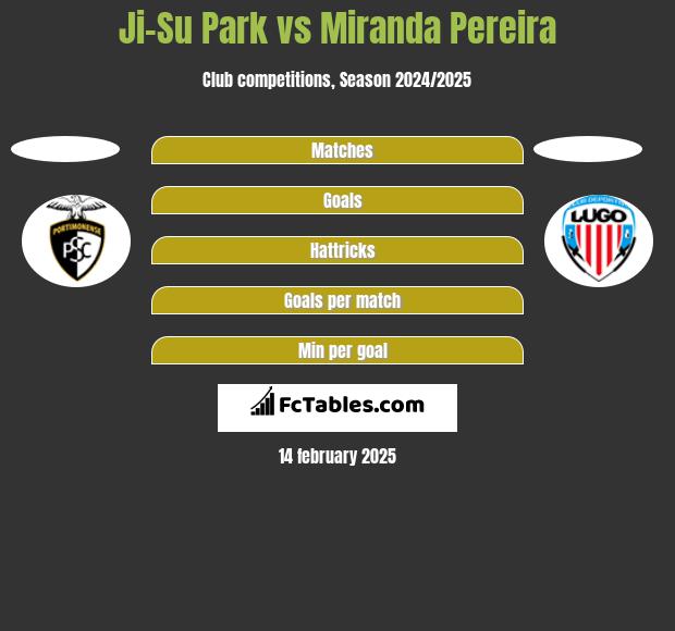 Ji-Su Park vs Miranda Pereira h2h player stats