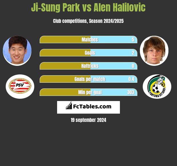 Ji-Sung Park vs Alen Halilovic h2h player stats