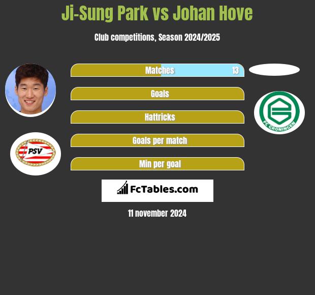 Ji-Sung Park vs Johan Hove h2h player stats