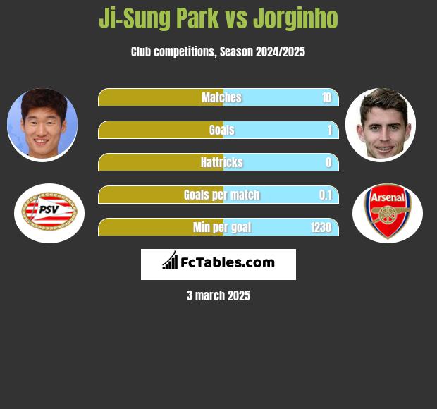 Ji-Sung Park vs Jorginho h2h player stats