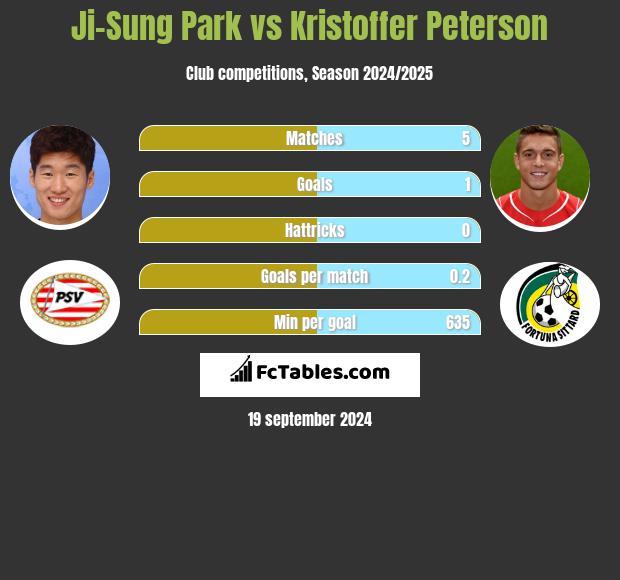 Ji-Sung Park vs Kristoffer Peterson h2h player stats