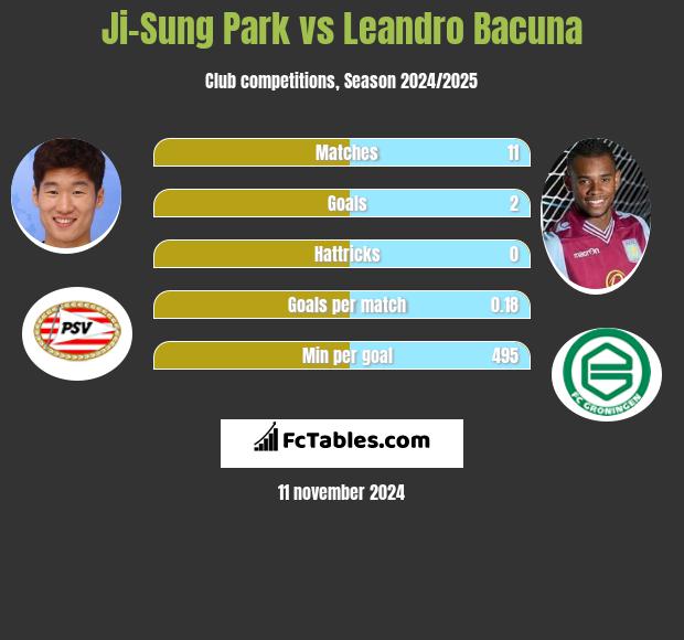 Ji-Sung Park vs Leandro Bacuna h2h player stats