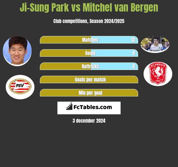 Ji-Sung Park vs Mitchel van Bergen h2h player stats