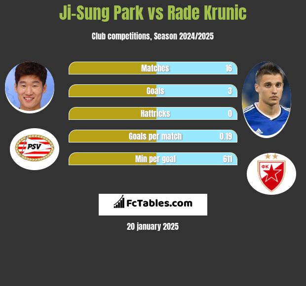 Ji-Sung Park vs Rade Krunic h2h player stats