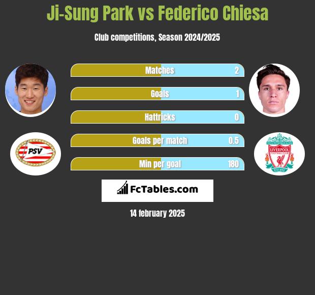 Ji-Sung Park vs Federico Chiesa h2h player stats