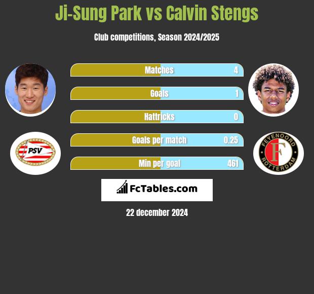 Ji-Sung Park vs Calvin Stengs h2h player stats