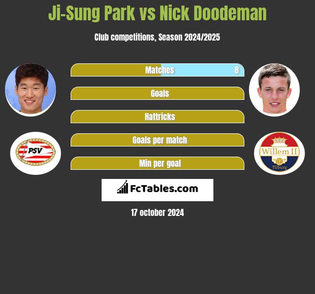 Ji-Sung Park vs Nick Doodeman h2h player stats