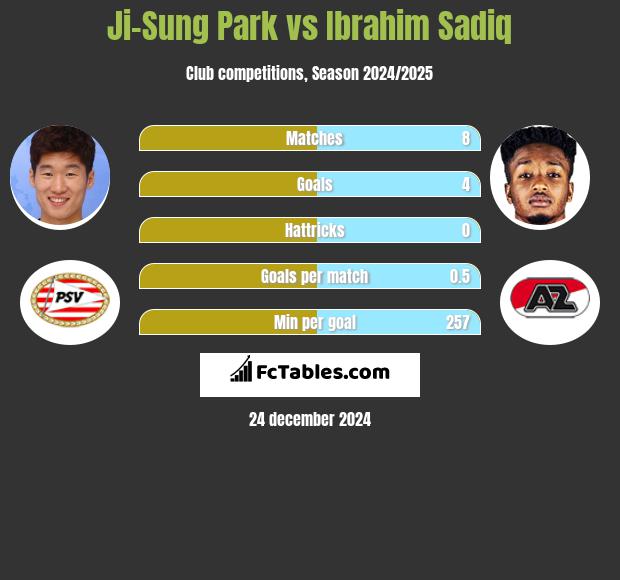 Ji-Sung Park vs Ibrahim Sadiq h2h player stats