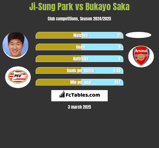 Ji-Sung Park vs Bukayo Saka h2h player stats