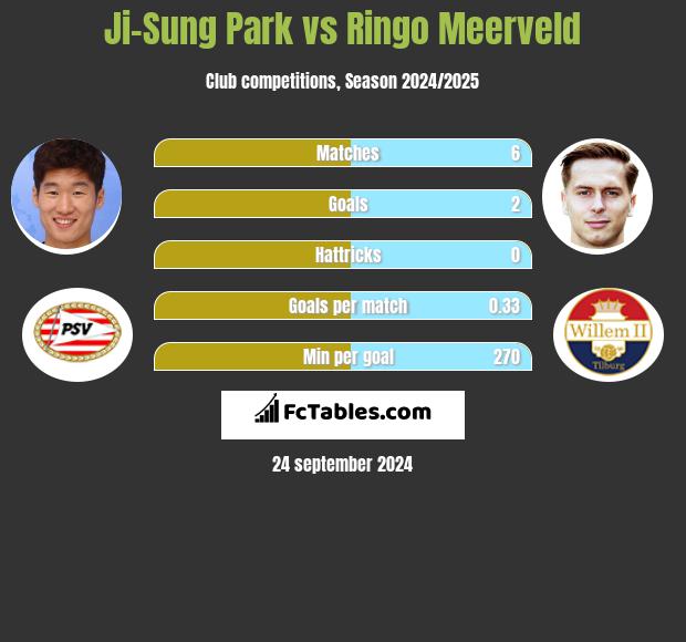 Ji-Sung Park vs Ringo Meerveld h2h player stats