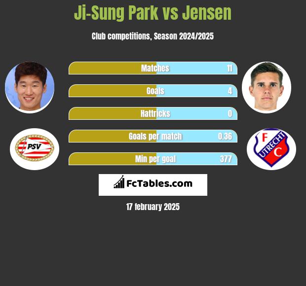 Ji-Sung Park vs Jensen h2h player stats