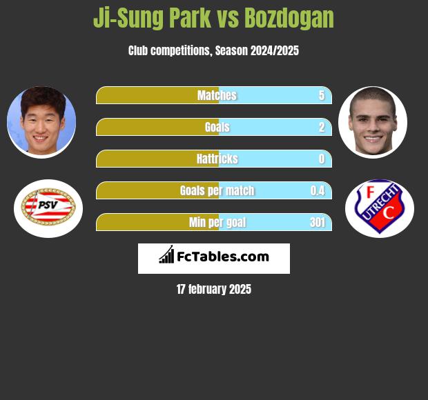 Ji-Sung Park vs Bozdogan h2h player stats