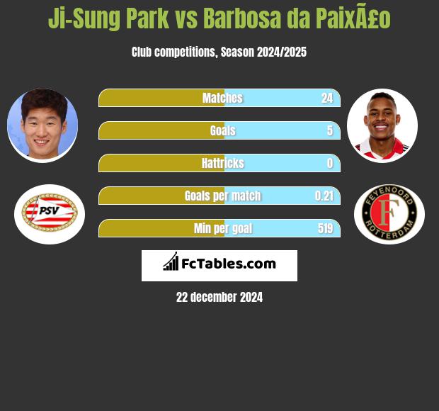 Ji-Sung Park vs Barbosa da PaixÃ£o h2h player stats