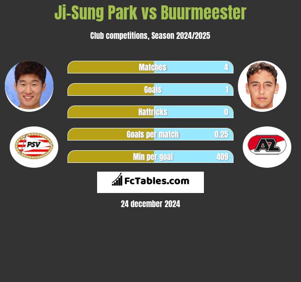 Ji-Sung Park vs Buurmeester h2h player stats