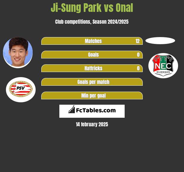 Ji-Sung Park vs Onal h2h player stats