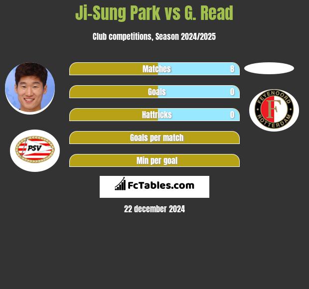 Ji-Sung Park vs G. Read h2h player stats