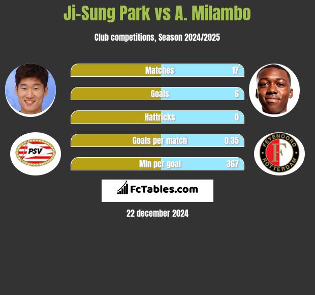 Ji-Sung Park vs A. Milambo h2h player stats