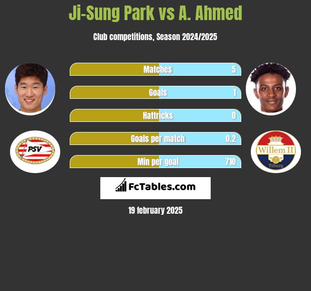 Ji-Sung Park vs A. Ahmed h2h player stats