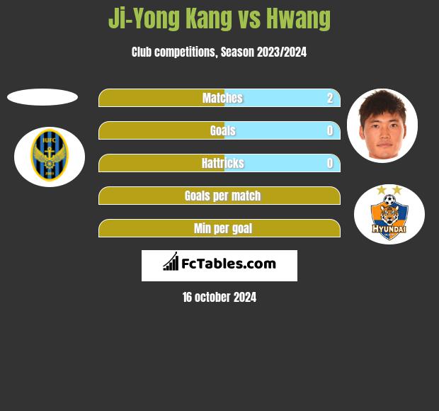 Ji-Yong Kang vs Hwang h2h player stats